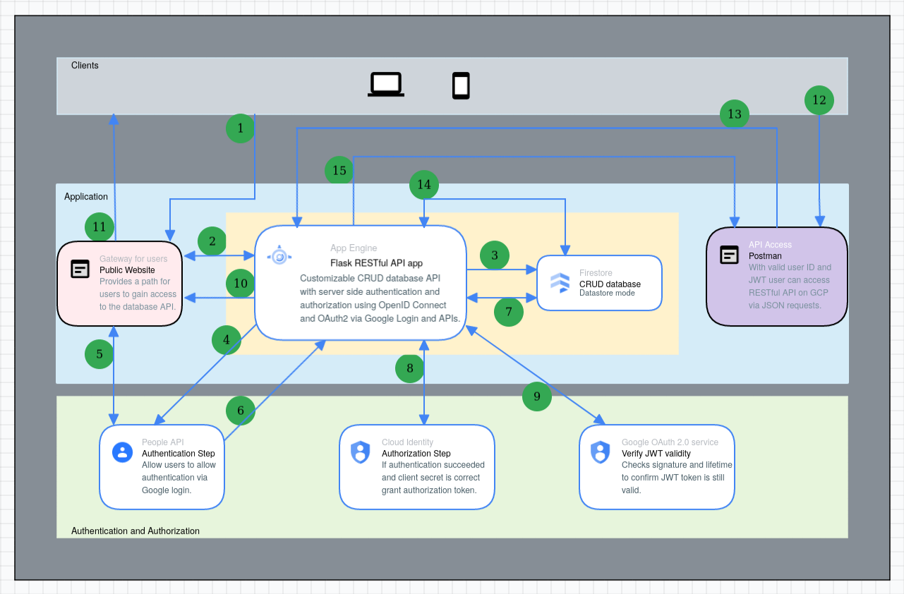 A lovely diagram of the process used for server side authentication and authorization for my RESTful API app