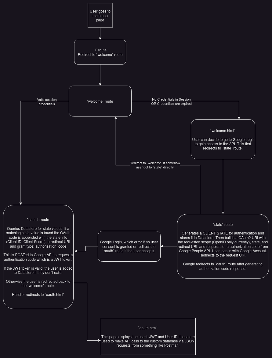 A less lovely diagram of server side authentication and authorization for my RESTful API app